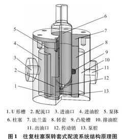 往復(fù)柱塞泵轉(zhuǎn)套式配流系統(tǒng)泵腔流場(chǎng)仿真研究